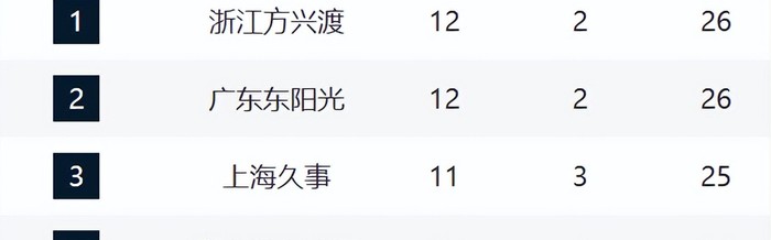 kaiyun.com-CBA最新排名！浙江山东强势崛起，山西辽宁持续下滑，同曦走远了|浙江队|新疆|南京同曦|山东队|潘江_新浪体育_新浪新闻