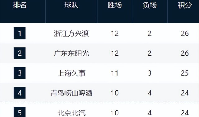 kaiyun.com-CBA最新排名！浙江山东强势崛起，山西辽宁持续下滑，同曦走远了|浙江队|新疆|南京同曦|山东队|潘江_新浪体育_新浪新闻