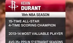 kaiyun.com-常青树！算上本赛季，杜兰特已连续17个赛季场均得分25+