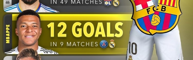 kaiyun.com-本世纪对阵巴萨进球榜：C罗20球居首，本泽马、姆巴佩前三